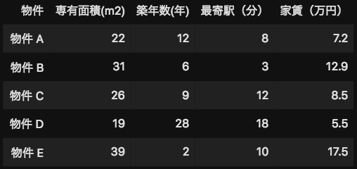 線形回帰で家賃を予測するイメージ