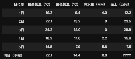 線形回帰で売り上げを予測するイメージ