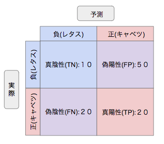 混同 行列