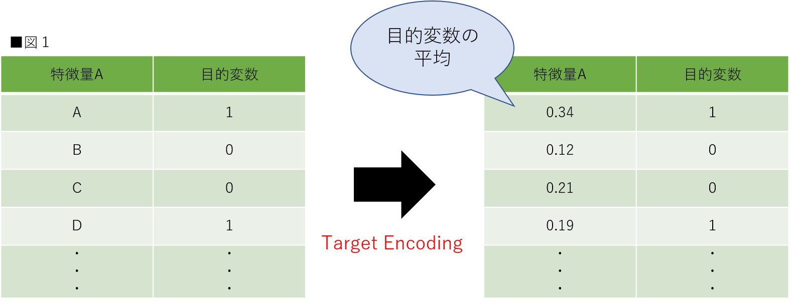 Target Encodingとは？3種類のターゲットエンコーディングとPython実装方法を徹底解説