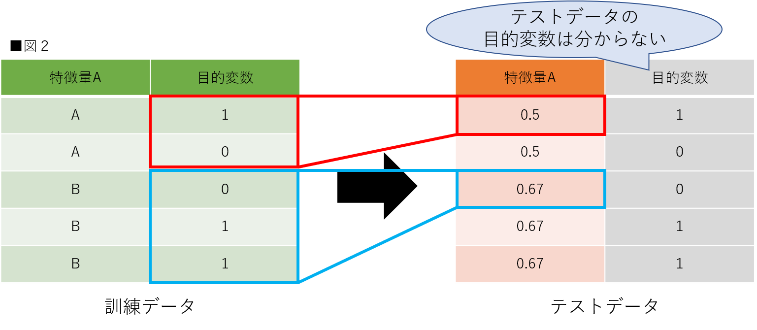 Target Encodingとは？3種類のターゲットエンコーディングとPython実装方法を徹底解説