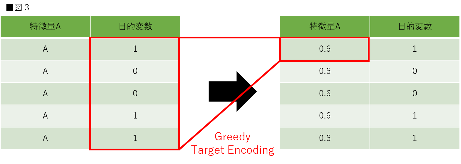 Target Encodingとは？3種類のターゲットエンコーディングとPython実装方法を徹底解説