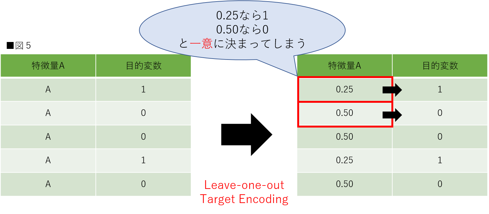 Target Encodingとは？3種類のターゲットエンコーディングとPython実装方法を徹底解説