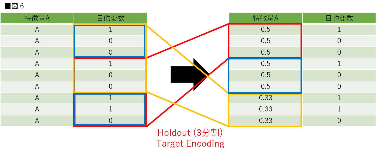 Target Encodingとは？3種類のターゲットエンコーディングとPython実装方法を徹底解説