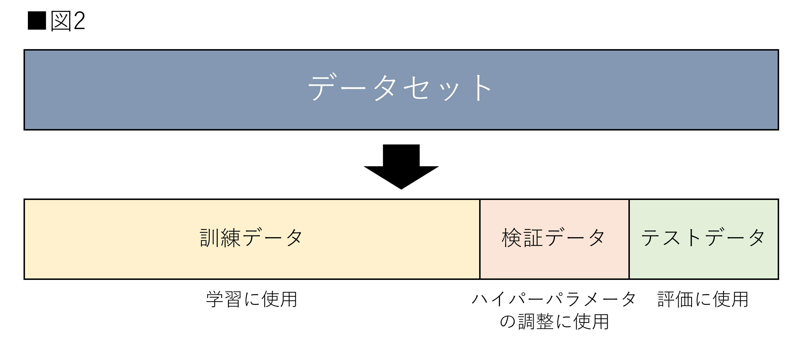 交差検証（Python実装）を徹底解説！図解・サンプル実装コードあり